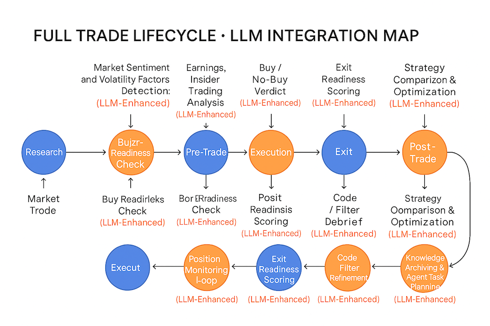 Discover what it truly means to use LLMs in trading — not to predict prices